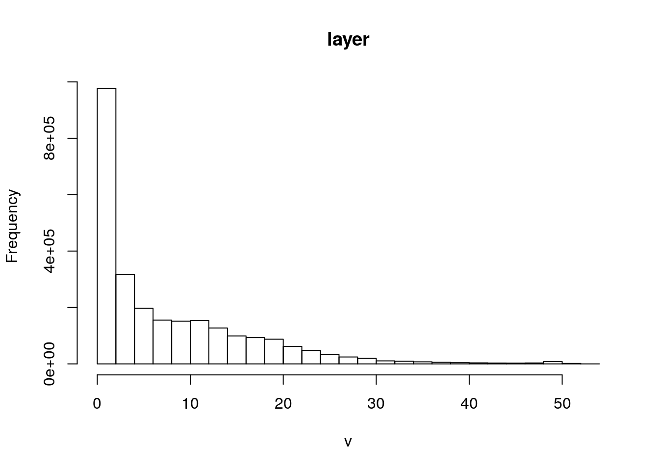 Simple histogram of the digital terrain model for Arne. Note the distribution of the elevations. Most of the site lies just a few meters above sea level with a maximum of 52m above sea lavel.