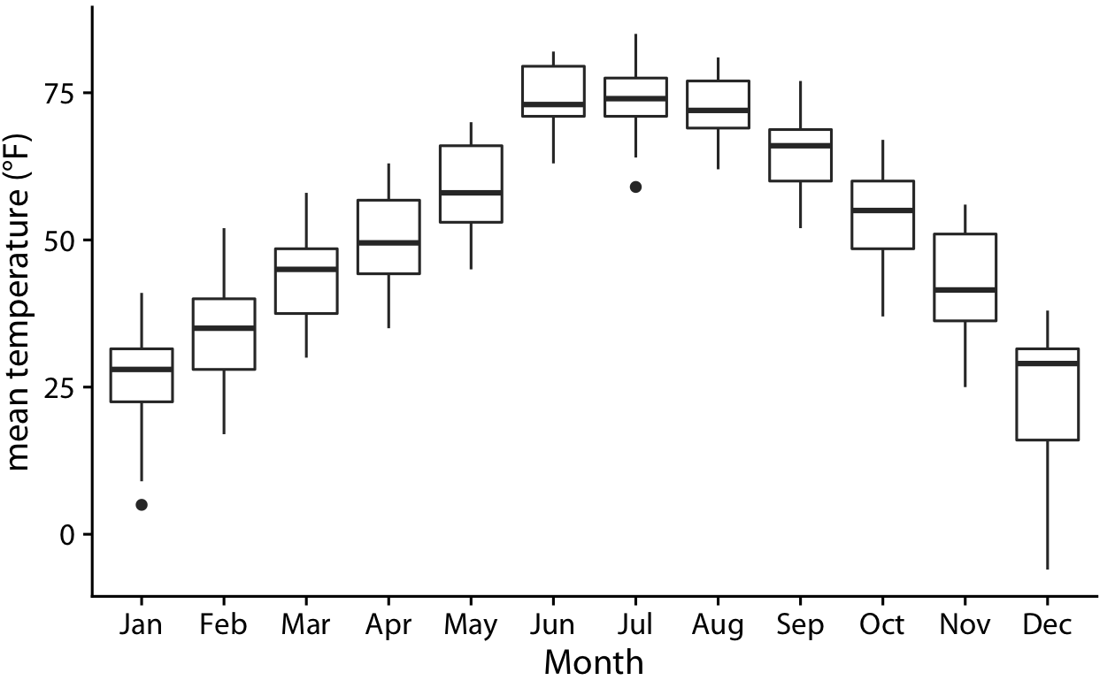 Distributions of daily mean temperatures in Lincoln, Nebraska, in 2016. Boxes are drawn in the traditional way, without shading.