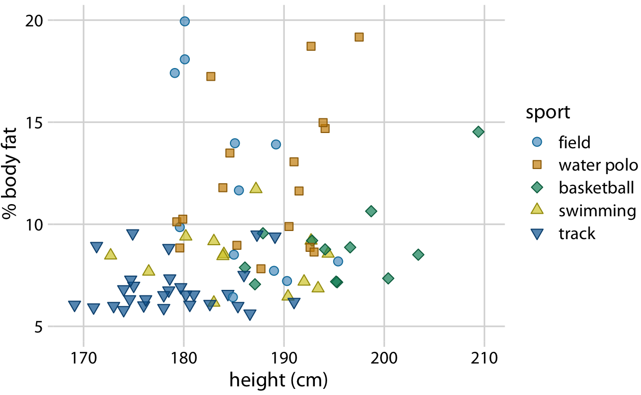 Percent body fat versus height in professional male Australian athletes. This figure is a cleaned-up version of Figure 23.1. Unnecessary frames have been removed, minor grid lines have been removed, and major grid lines have been drawn in light gray to stand back relative to the data points. Data source: Telford and Cunningham (1991)