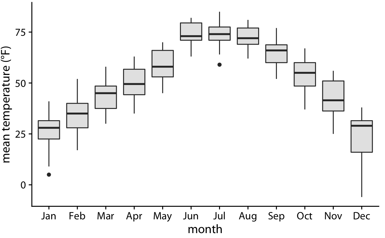 Mean daily temperatures in Lincoln, Nebraska, visualized as boxplots.