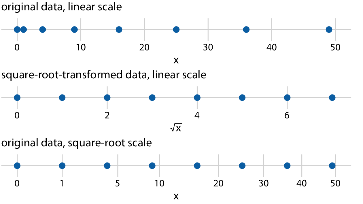 Relationship between linear and square-root scales. The dots correspond to data values 0, 1, 4, 9, 16, 25, 36, 49, which are evenly-spaced numbers on a square-root scale, since they are the squares of the integers from 0 to 7. We can display these data points on a linear scale, we can square-root-transform them and then show on a linear scale, or we can show them on a square-root scale.