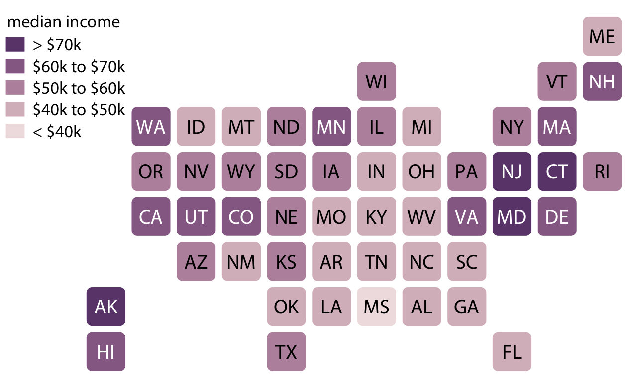 Median income in every U.S. state, shown as a cartogram heatmap. Each state is represented by an equally sized square, and the squares are arranged according to the approximate position of each state relative to the other states. This representation gives the same visual weight to each state. Data source: 2015 Five-Year American Community Survey