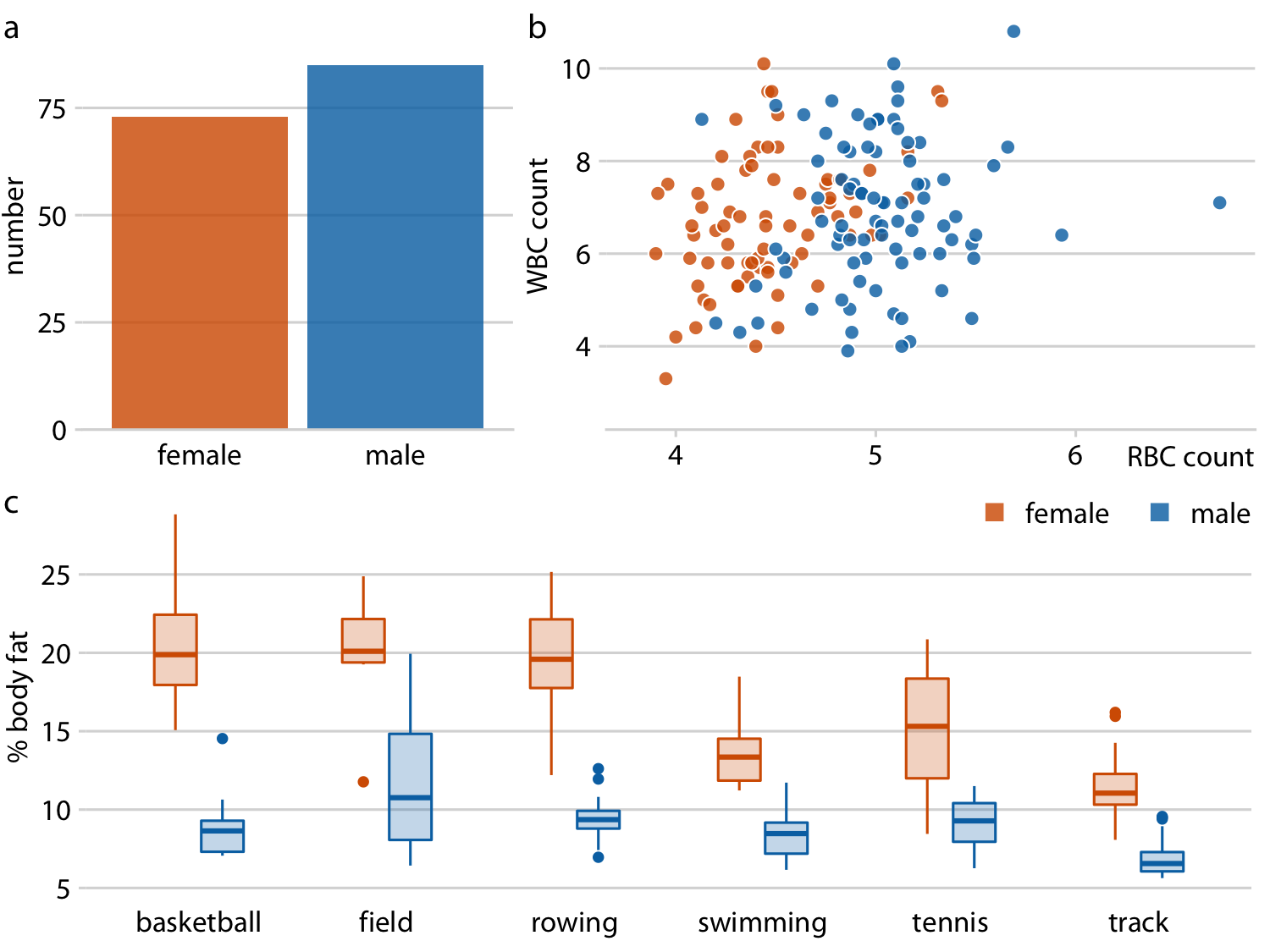 Physiology and body-composition of male and female athletes. This figure shows the exact same data as Figure 21.7, but now using a consistent visual language. Data for female athletes is always shown to the left of the corresponding data for male athletes, and genders are consistently color-coded throughout all elements of the figure. Data source: Telford and Cunningham (1991)