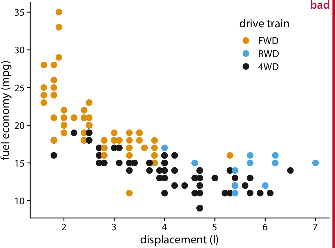 City fuel economy versus engine displacement, for popular cars released between 1999 and 2008. Each point represents one car. The point color encodes the drive train: front-wheel drive (FWD), rear-wheel drive (RWD), or four-wheel drive (4WD). The figure is labeled “bad” because many points are plotted on top of others and obscure them.