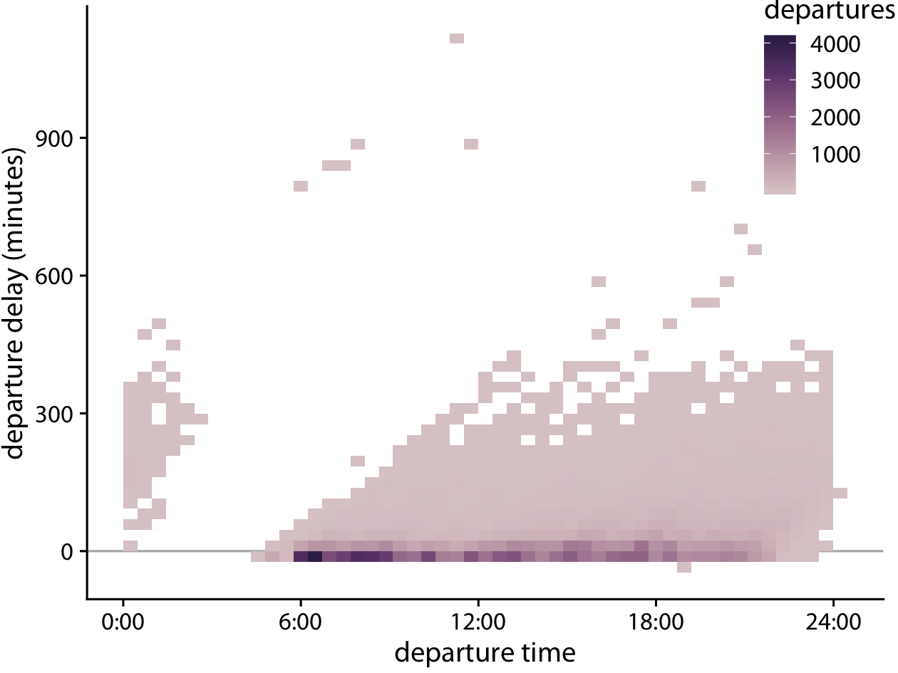 Departure delay in minutes versus the flight departure time. Each colored rectangle represents all flights departing at that time with that departure delay. Coloring represents the number of flights represented by that rectangle.