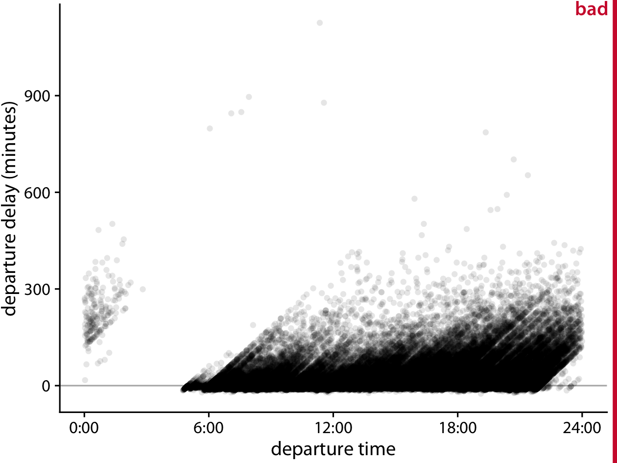 Departure delay in minutes versus the flight departure time, for all flights departing Newark airport (EWR) in 2013. Each dot represents one departure.