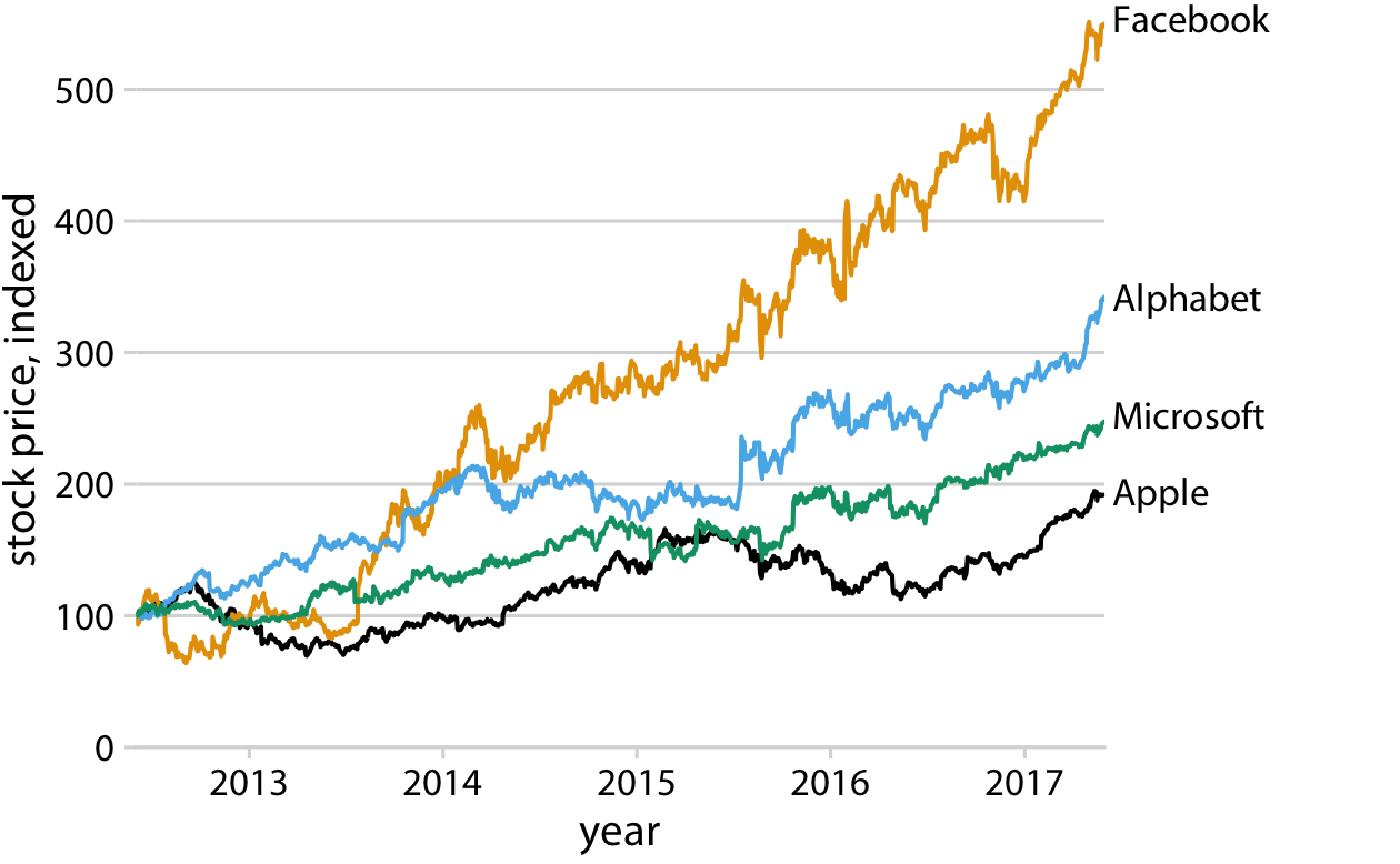 Stock price over time for four major tech companies. The stock price for each company has been normalized to equal 100 in June 2012. Data source: Yahoo Finance