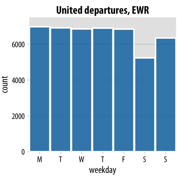 United Airlines departures out of Newark Airport (EWR) in 2013, by weekday. Most weekdays show approximately the same number of departures, but there are fewer departures on weekends. Data source: U.S. Dept. of Transportation, Bureau of Transportation Statistics.