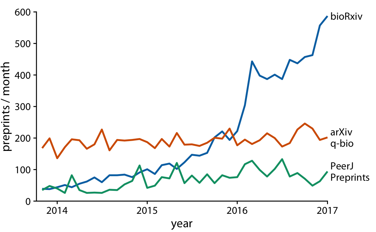 Monthly submissions to three preprint servers covering biomedical research. By direct labeling the lines instead of providing a legend, we have reduced the cognitive load required to read the figure. And the elimination of the legend removes the need for points of different shapes. Thus, we could streamline the figure further by eliminating the dots. Data source: Jordan Anaya, http://www.prepubmed.org/