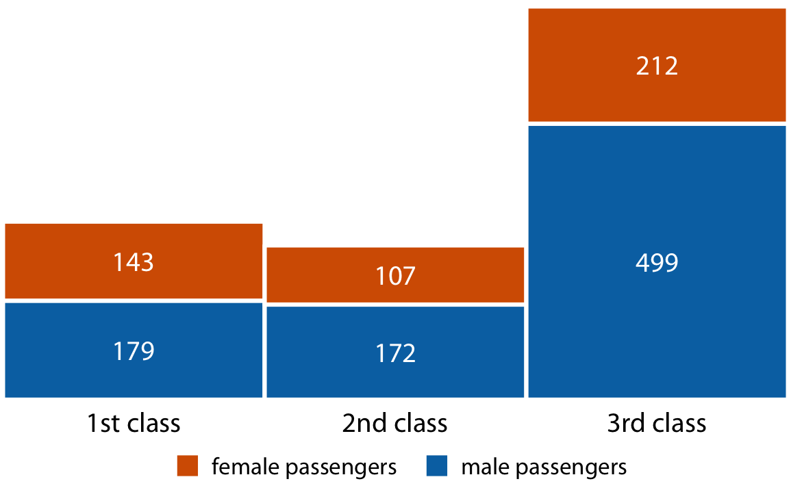 Numbers of female and male passengers on the Titanic traveling in 1st, 2nd, and 3rd class.