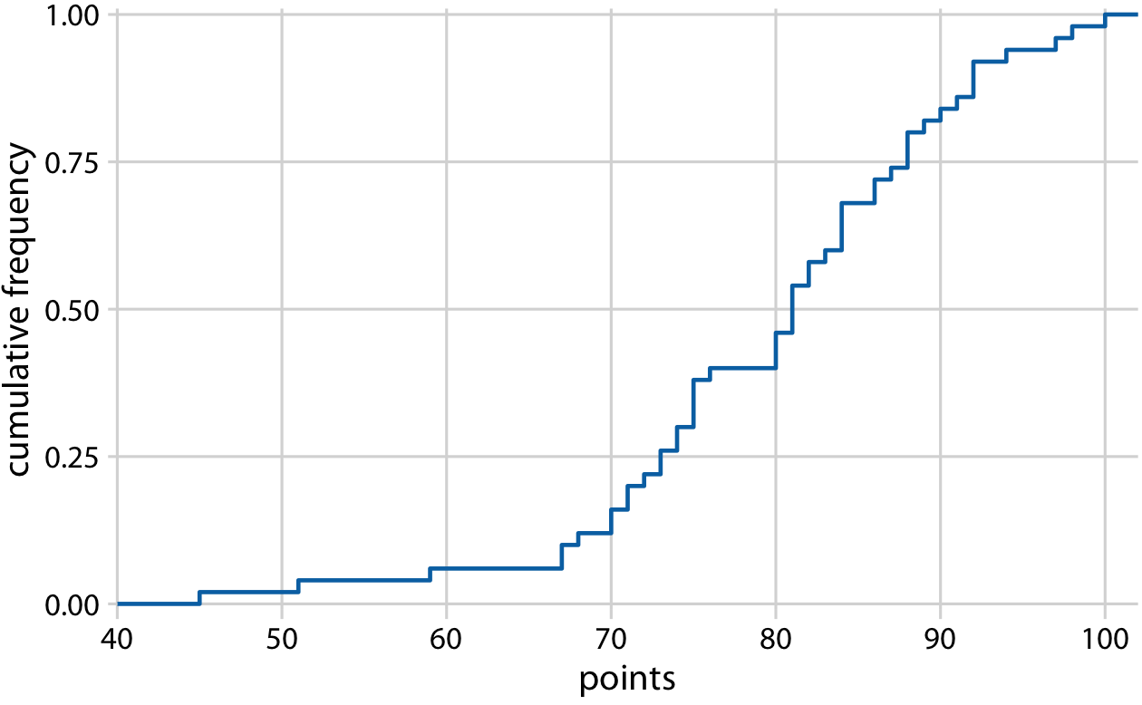 Ecdf of student grades. The student ranks have been normalized to the total number of students, such that the y values plotted correspond to the fraction of students in the class with at most that many points.