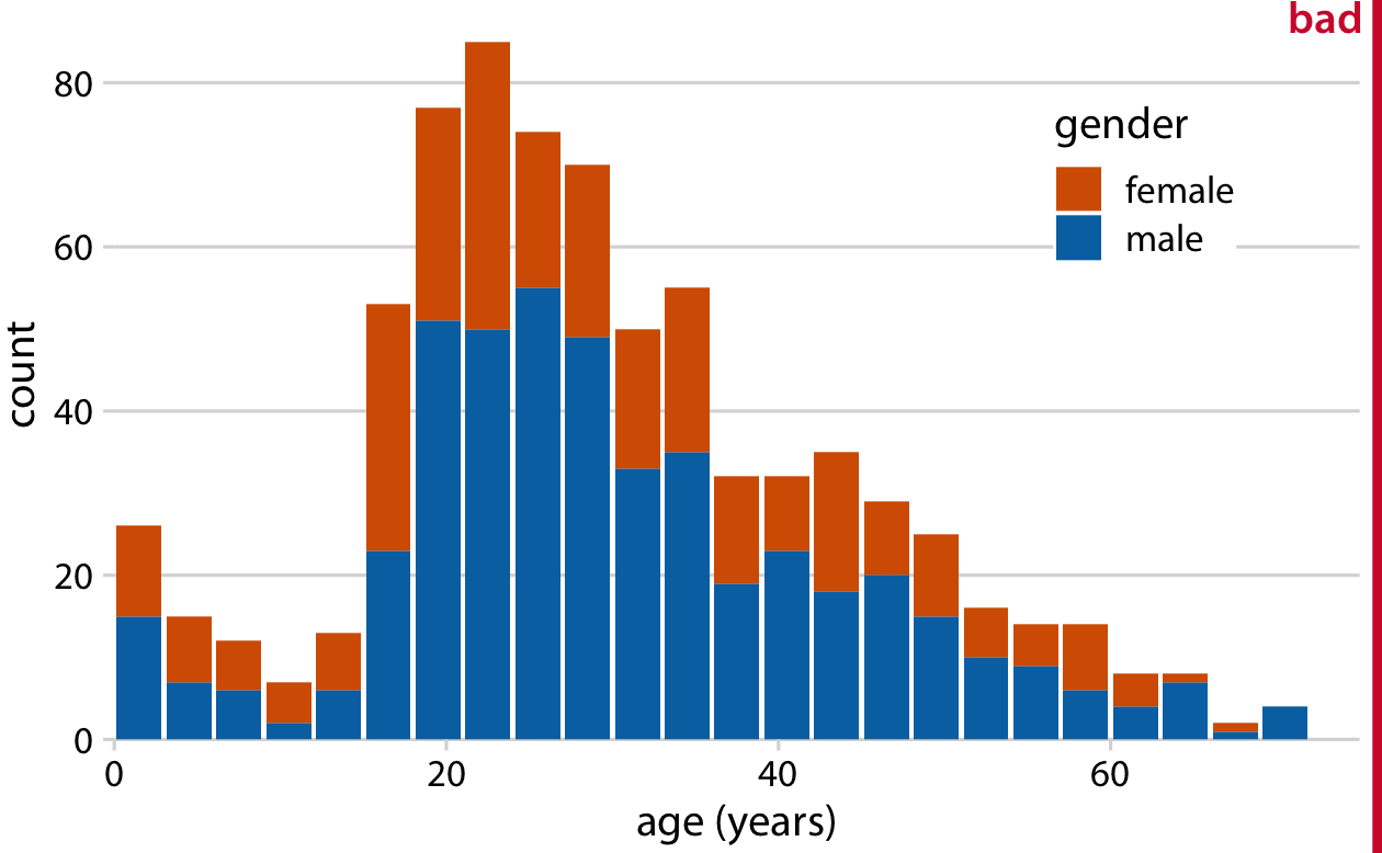 Histogram of the ages of Titanic passengers stratified by gender. This figure has been labeled as “bad” because stacked histograms are easily confused with overlapping histograms (see also Figure 7.7). In addition, the heights of the bars representing female passengers cannot easily be compared to each other.