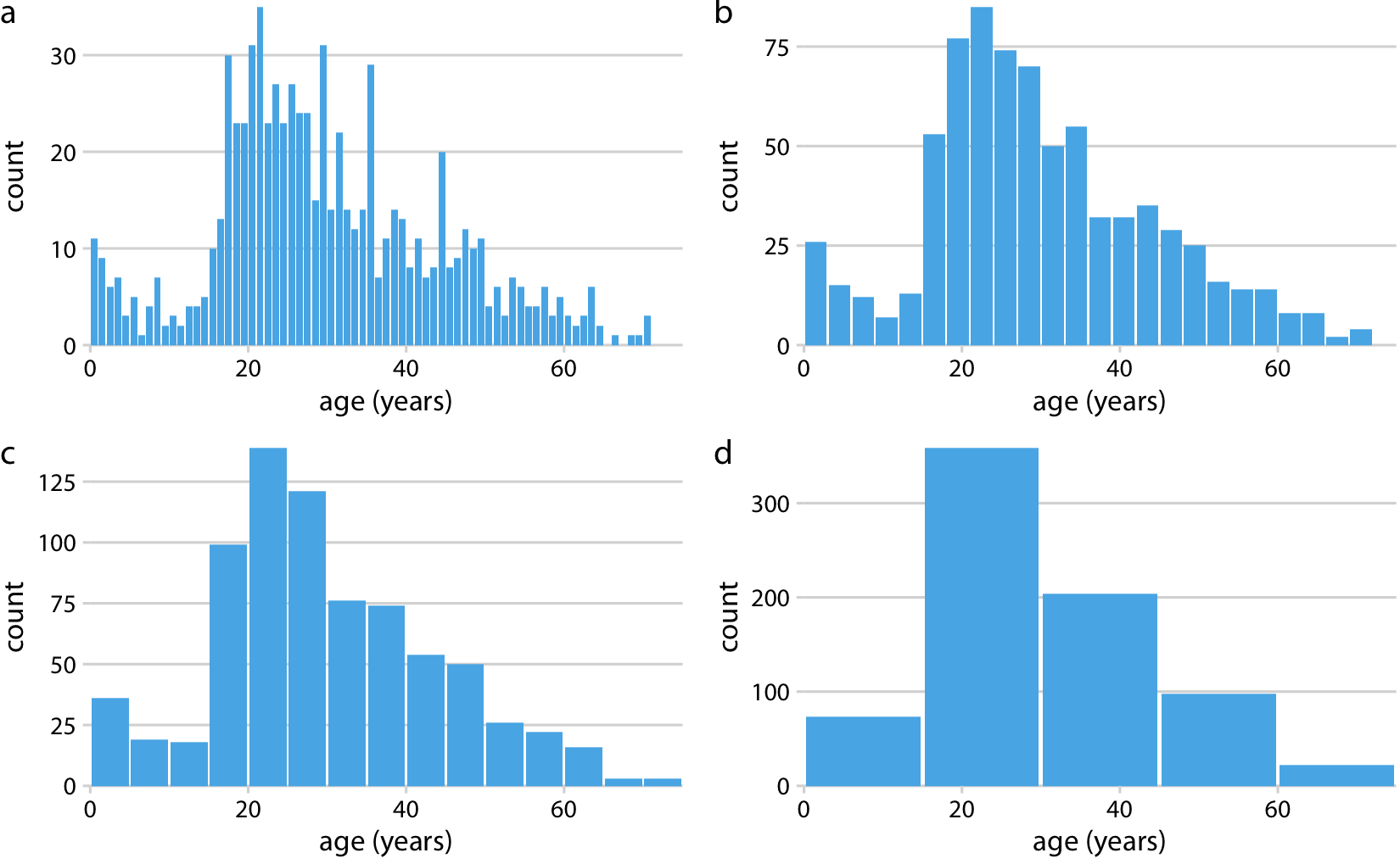 Histograms depend on the chosen bin width. Here, the same age distribution of Titanic passengers is shown with four different bin widths: (a) one year; (b) three years; (c) five years; (d) fifteen years.