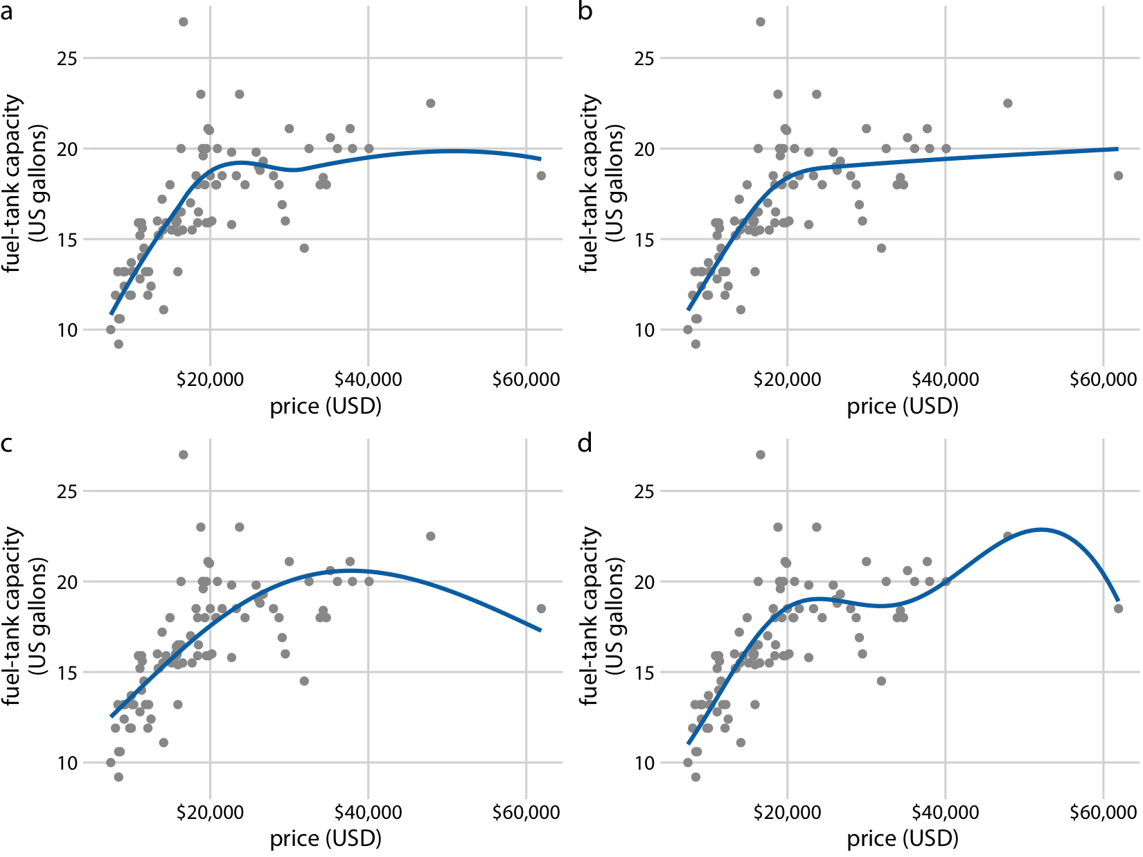 Different smoothing models display widely different behaviors, in particular near the boundaries of the data. (a) LOESS smoother, as in Figure 14.4. (b) Cubic regression splines with 5 knots. (c) Thin-plate regression spline with 3 knots. (d) Gaussian process spline with 6 knots. Data source: Robin H. Lock, St. Lawrence University