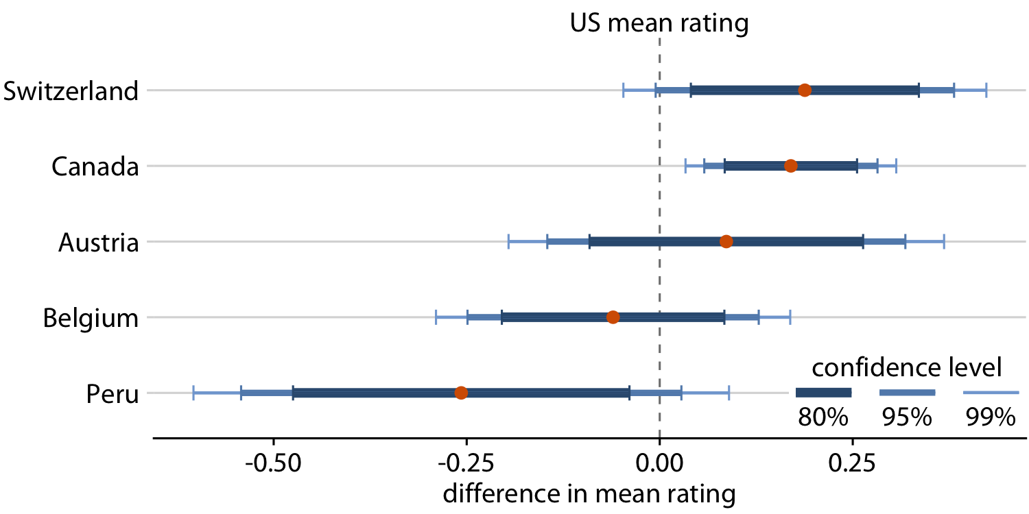 Mean chocolate flavor ratings for manufacturers from five different countries, relative to the mean rating of U.S. chocolate bars. Canadian chocolate bars are significantly higher rated that U.S. bars. For the other four countries there is no significant difference in mean rating to the U.S. at the 95% confidence level. Confidence levels have been adjusted for multiple comparisons using Dunnett’s method. Data source: Brady Brelinski, Manhattan Chocolate Society