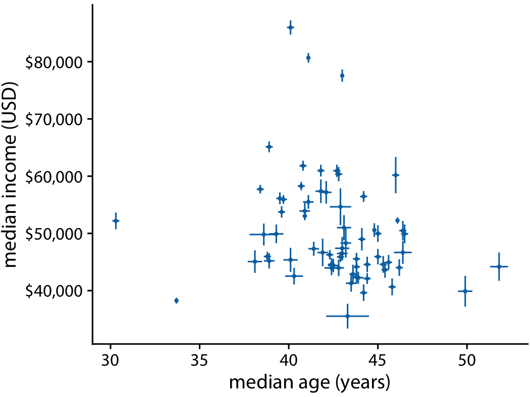 Median income versus median age for 67 counties in Pennsylvania. Error bars represent 90% confidence intervals. Data source: 2015 Five-Year American Community Survey