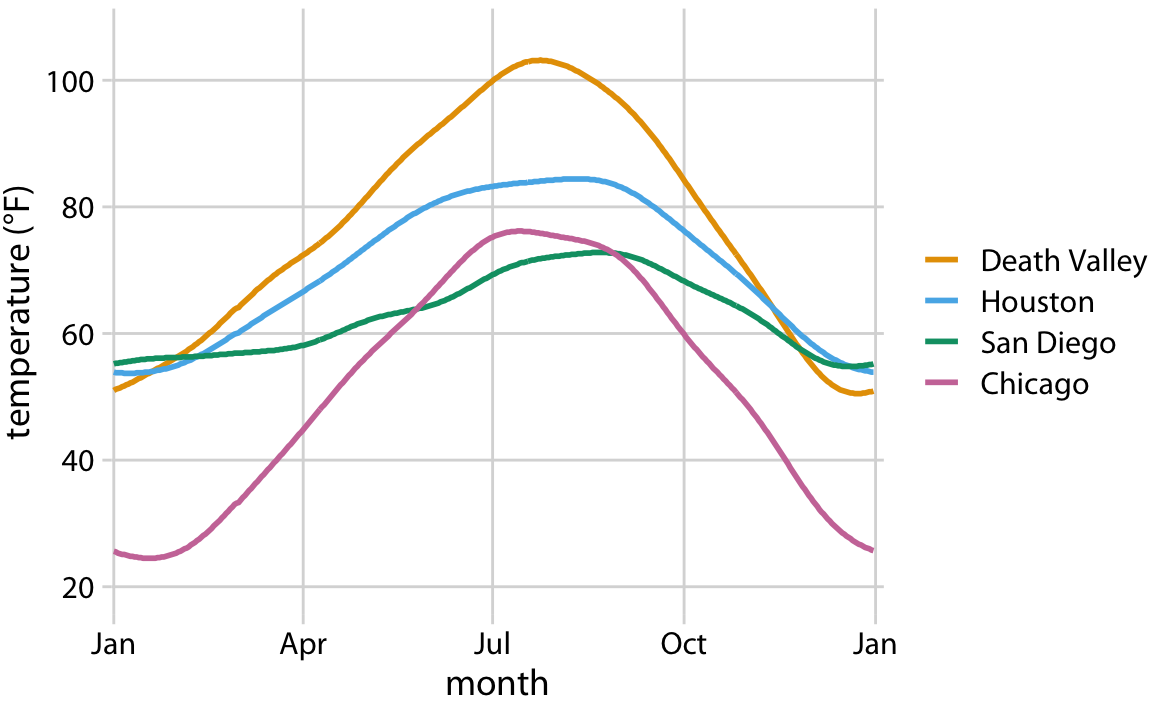 Daily temperature normals for four selected locations in the U.S. Temperature is mapped to the y axis, day of the year to the x axis, and location to line color. Data source: NOAA.