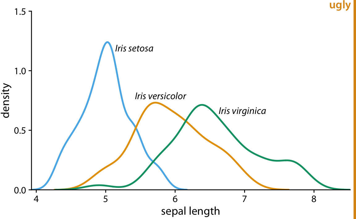 Density estimates of the sepal lengths of three different iris species. By using solid, colored lines we have solved the problem of Figure 25.3 that the areas below and above the lines seem to be connected. However, we still don’t have a strong sense of the size of the area under each curve.