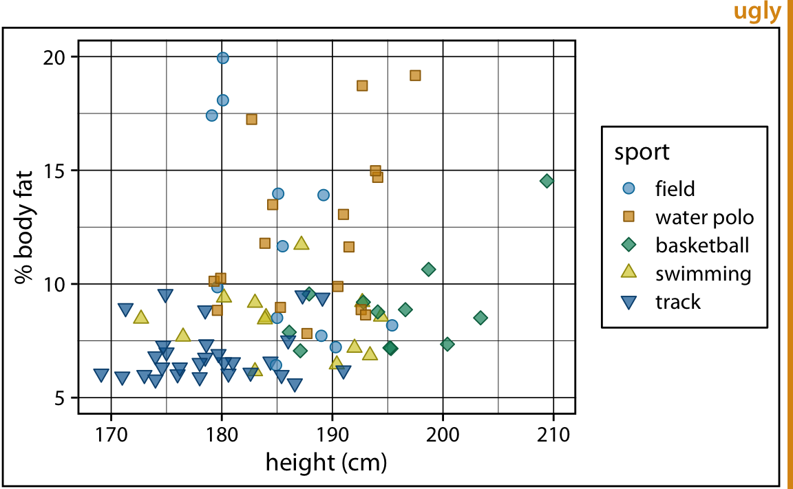 Percent body fat versus height in professional male Australian athletes. Each point represents one athlete. This figure devotes way too much ink to non-data. There are unnecessary frames around the entire figure, around the plot panel, and around the legend. The coordinate grid is very prominent, and its presence draws attention away from the data points. Data source: Telford and Cunningham (1991)