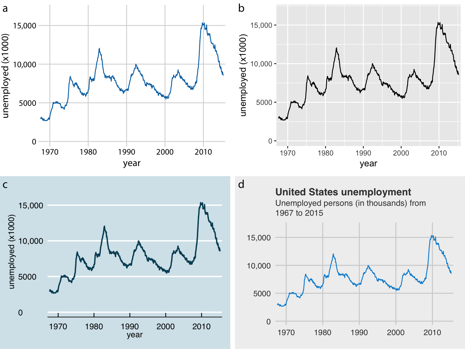 Number of unemployed persons in the U.S. from 1970 to 2015. The same figure is displayed using four different ggplot2 themes: (a) the default theme for this book; (b) the default theme of ggplot2, the plotting software I have used to make all figures in this book; (c) a theme that mimicks visualizations shown in the Economist; (d) a theme that mimicks visualizations shown by FiveThirtyEight. FiveThirtyEight often foregos axis labels in favor of plot titles and subtitles, and therefore I have adjusted the figure accordingly. Data source: U.S. Bureau of Labor Statistics