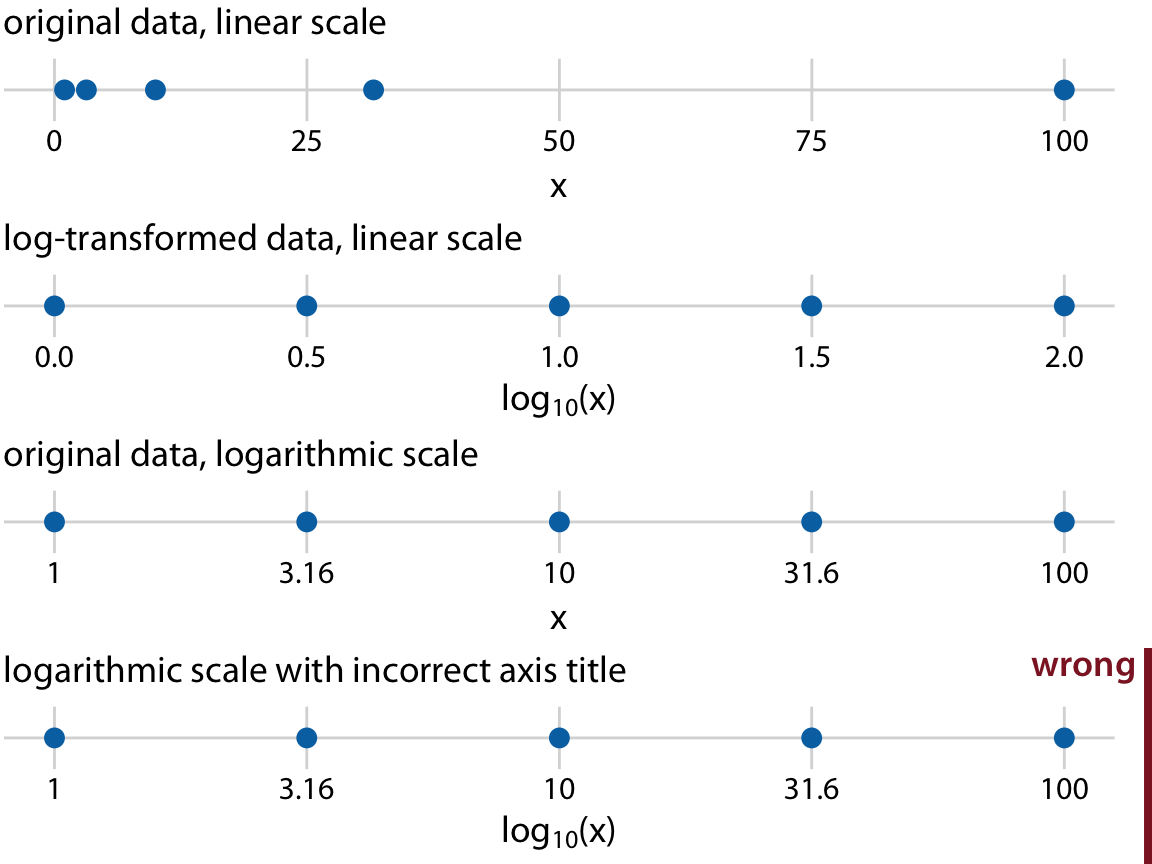 Relationship between linear and logarithmic scales. The dots correspond to data values 1, 3.16, 10, 31.6, 100, which are evenly-spaced numbers on a logarithmic scale. We can display these data points on a linear scale, we can log-transform them and then show on a linear scale, or we can show them on a logarithmic scale. Importantly, the correct axis title for a logarithmic scale is the name of the variable shown, not the logarithm of that variable.