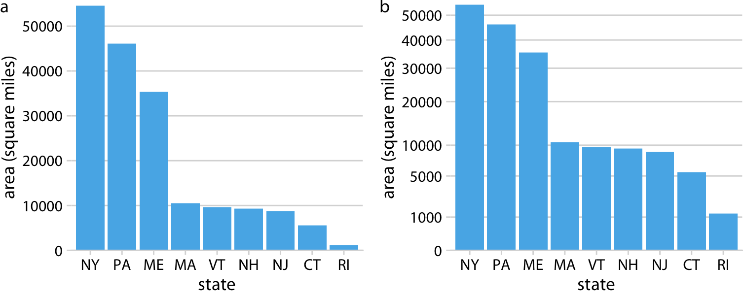 Areas of Northeastern U.S. states. (a) Areas shown on a linear scale. (b) Areas shown on a square-root scale. Data source: Google.