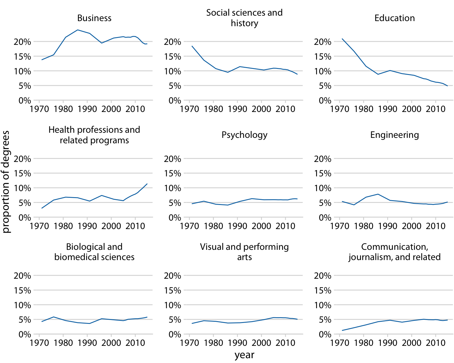 Trends in Bachelor’s degrees conferred by U.S. institutions of higher learning. Shown are all degree areas that represent, on average, more than 4% of all degrees. Data Source: National Center for Education Statistics