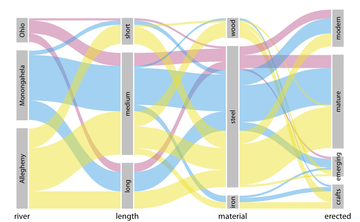 Breakdown of bridges in Pittsburgh by river, era of construction, length, and construction material. This figure differs from Figure 11.9 only in the order of the parallel sets. However, the modified order results in a figure that is easier to read and less busy. Data source: Yoram Reich and Steven J. Fenves, via the UCI Machine Learning Repository (Dua and Karra Taniskidou 2017)