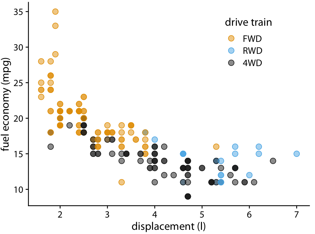 City fuel economy versus engine displacement. Because points have been made partially transparent, points that lie on top of other points can now be identified by their darker shade.