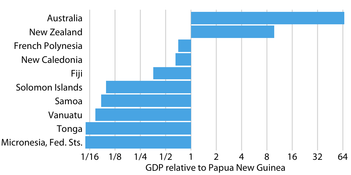 GDP in 2007 of countries in Oceania, relative to the GDP of Papua New Guinea. Data source: Gapminder.