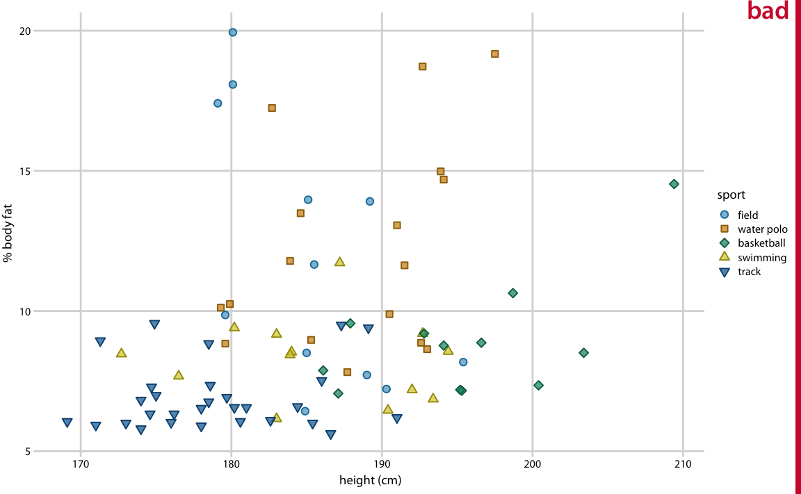 Percent body fat versus height in professional male Australian athletes. (Each point represents one athlete.) This figure suffers from the common affliction that the text elements are way too small and are barely legible. Data source: Telford and Cunningham (1991)