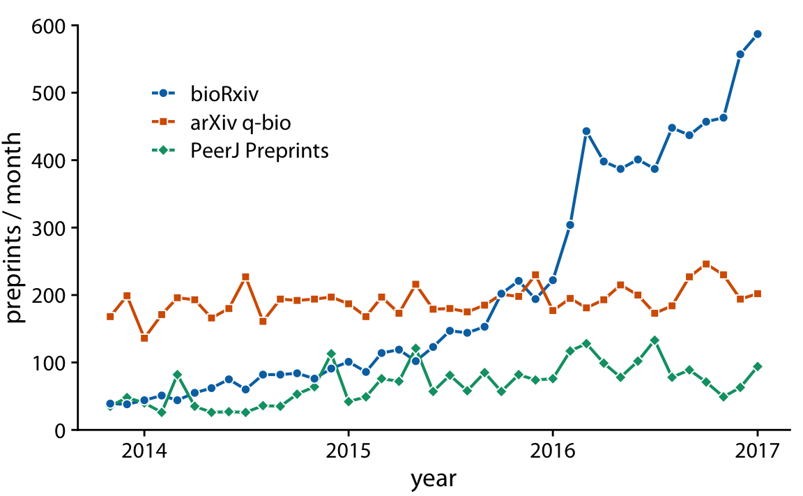 Monthly submissions to three preprint servers covering biomedical research. By connecting the dots in Figure 13.5 with lines, we help the viewer follow each individual time course. Data source: Jordan Anaya, http://www.prepubmed.org/