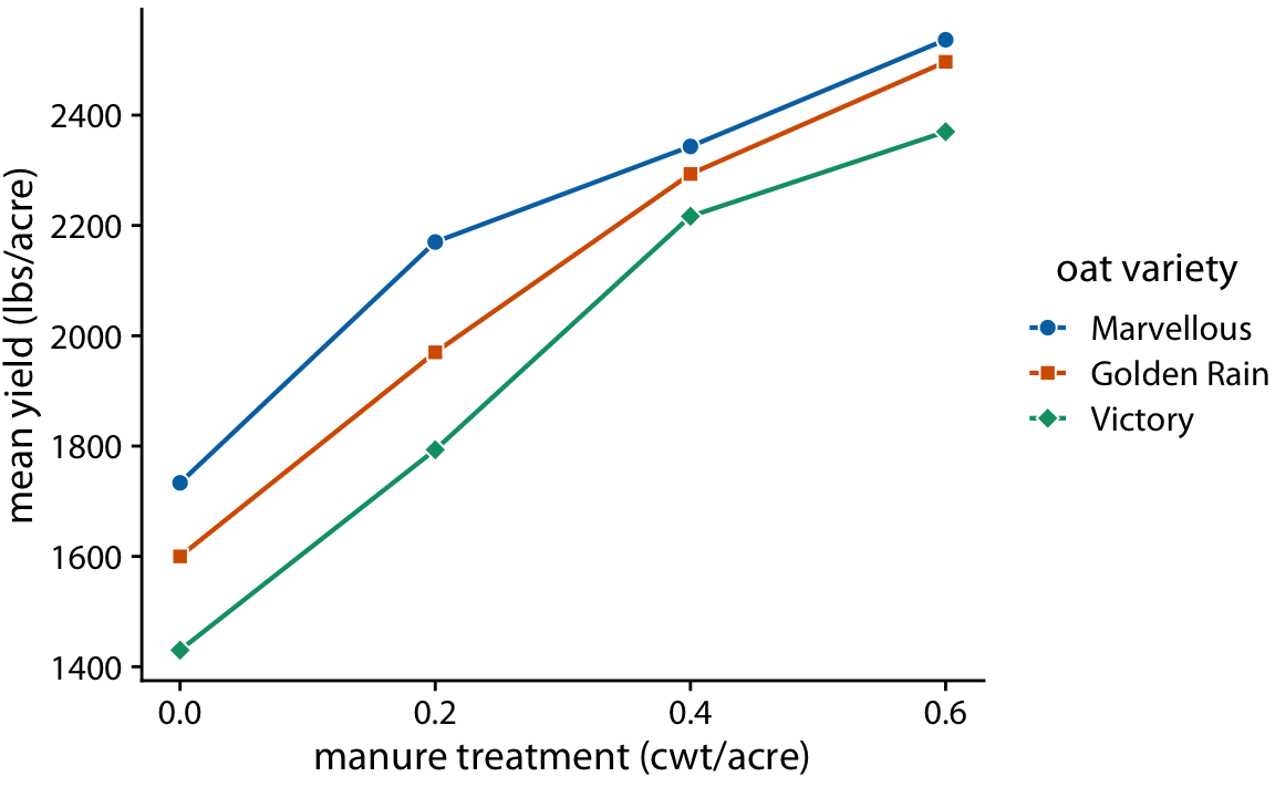 Dose–response curve showing the mean yield of oats varieties after fertilization with manure. The manure serves as a source of nitrogen, and oat yields generally increase as more nitrogen is available, regardless of variety. Here, manure application is measured in cwt (hundredweight) per acre. The hundredweight is an old imperial unit equal to 112 lbs or 50.8 kg. Data soure: Yates (1935)