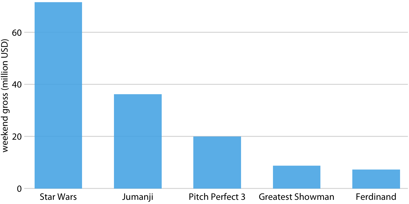 Highest grossing movies for the weekend of December 22-24, 2017, displayed as a bar plot. Data source: Box Office Mojo (http://www.boxofficemojo.com/). Used with permission