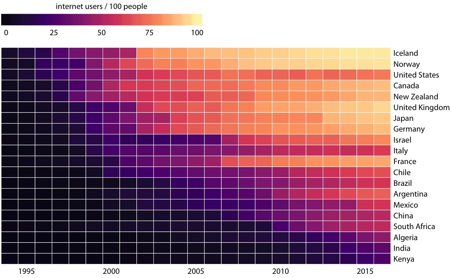 Internet adoption over time, for select countries. Countries were ordered by the year in which their internet usage first exceeded 20%. Data source: World Bank