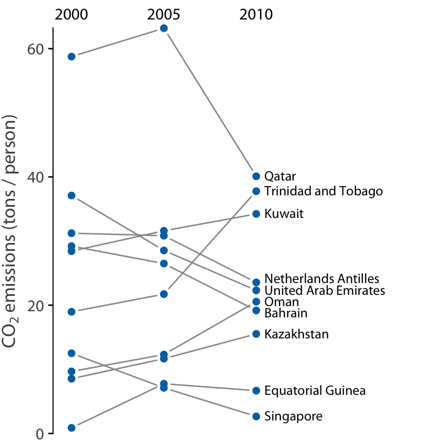 CO2 emissions per person in 2000, 2005, and 2010, for the ten countries with the largest difference between the years 2000 and 2010. Data source: Carbon Dioxide Information Analysis Center