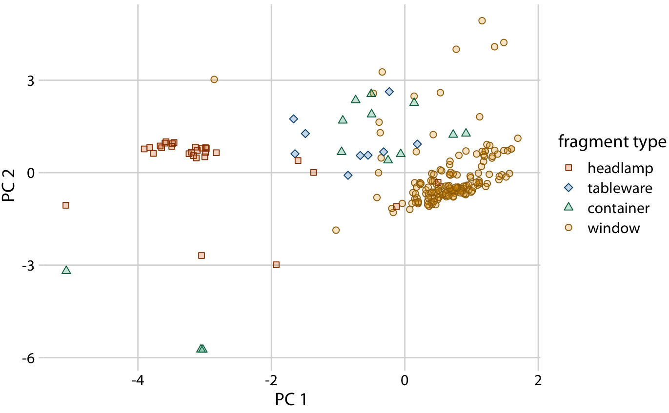 Composition of individual glass fragments visualized in the principal components space defined in Figure 12.9. We see that the different types of glass samples cluster at characteristic values of PC 1 and 2. In particular, headlamps are characterized by a negative PC 1 value whereas windows tend to have a positive PC 1 value. Tableware and containers have PC 1 values close to zero and tend to have positive PC 2 values. However, there are a few exceptions where container fragments have both a negative PC 1 value and a negative PC 2 value. These are fragments whose composition drastically differs from all other fragments analyzed.