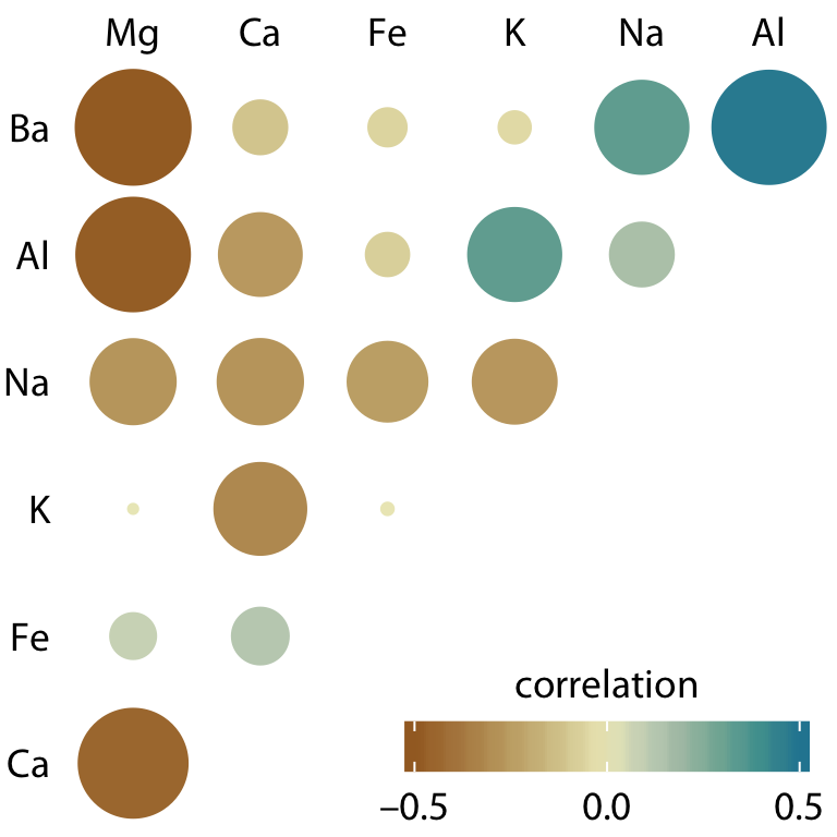 Correlations in mineral content for forensic glass samples. The color scale is identical to Figure 12.6. However, now the magnitude of each correlation is also encoded in the size of the colored circles. This choice visually deemphasizes cases with correlations near zero. Data source: B. German