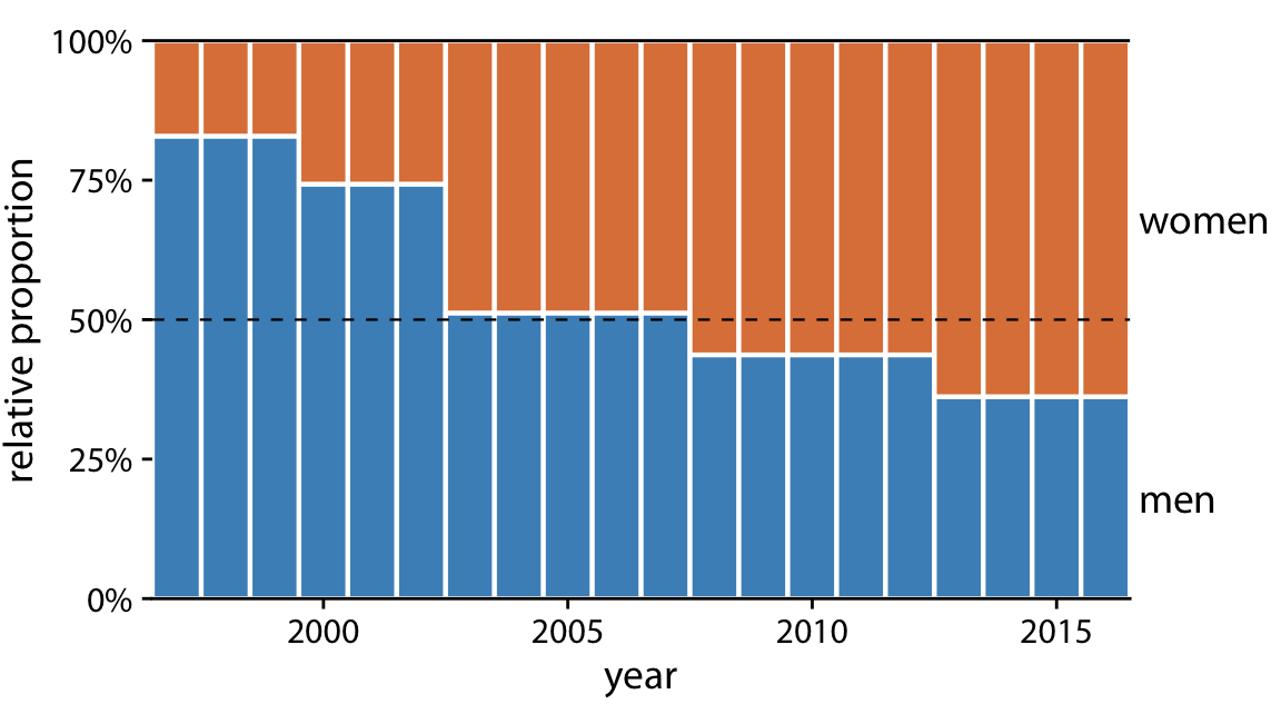 Change in the gender composition of the Rwandan parliament over time, 1997 to 2016. Data source: Inter-Parliamentary Union (IPU), ipu.org.