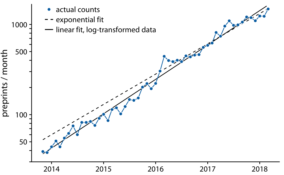 Monthly submissions to the preprint server bioRxiv, shown on a log scale. The solid blue line represents the actual monthly preprint counts, the dashed black line represents the exponential fit from Figure 14.8, and the solid black line represents a linear fit to log-transformed data, corresponding to \(y = 43\exp[0.88(x - 2014)]\). Data source: Jordan Anaya, http://www.prepubmed.org/