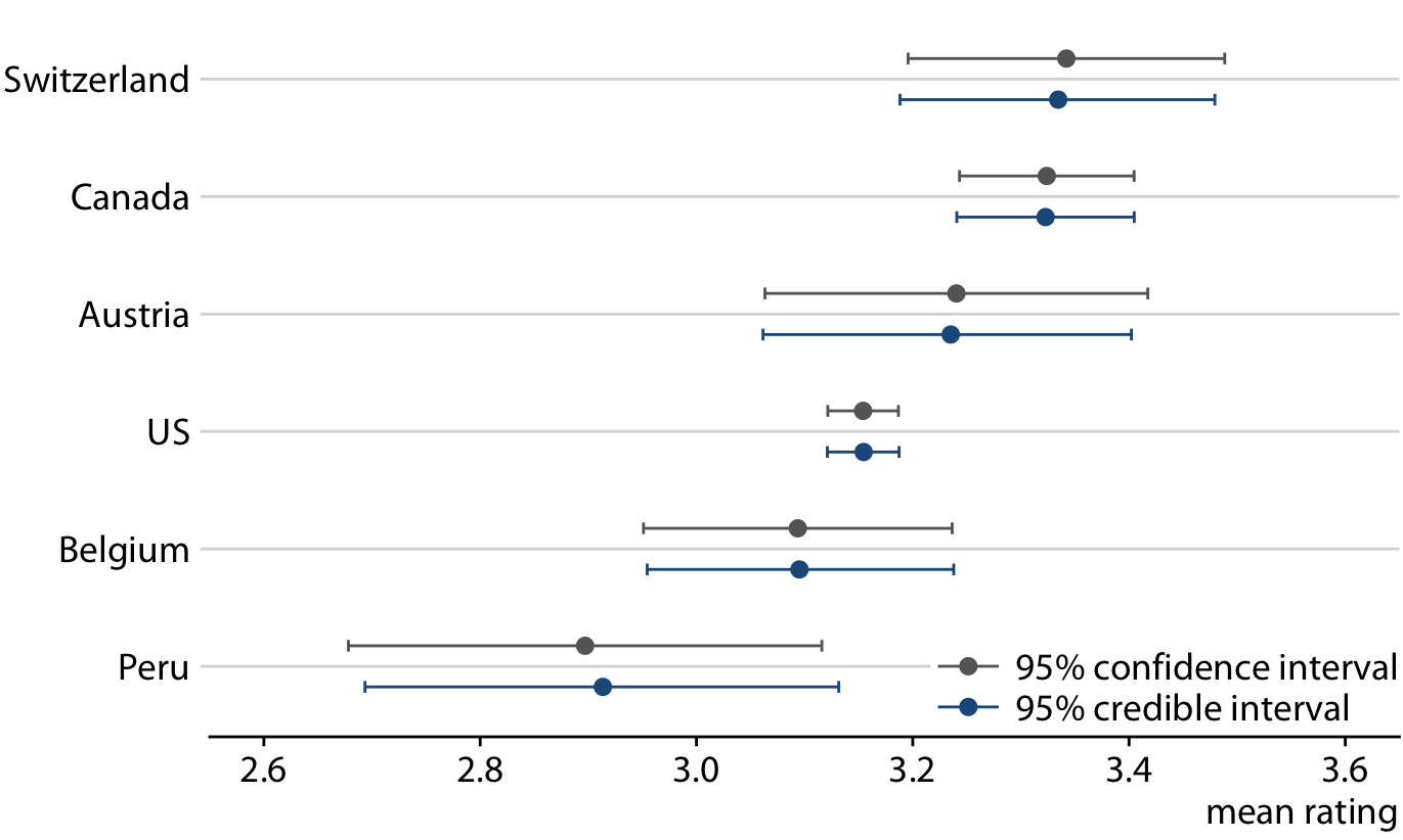 Comparison of frequentist confidence intervals and Bayesian credible intervals for mean chocolate ratings. We see that both approaches yield similar but not exactly identical results. In particular, the Bayesian estimates display a small amount of shrinkage, which is an adjustment of the most extreme parameter estimates towards the overall mean. (Note how the Bayesian estimate for Switzerland is slightly moved to the left and the Bayesian estimate for Peru is slightly moved to the right relative to the respective frequentist estimates.) The frequentist estimates and confidence intervals shown here are identical to the results for 95% confidence shown in Figure 16.7.