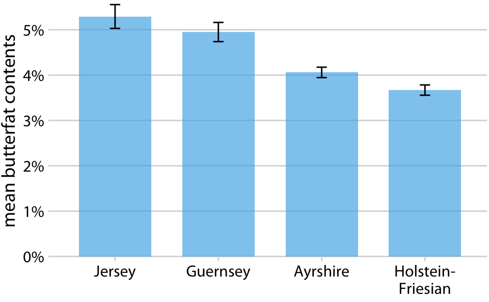 Mean butterfat contents in the milk of four cattle breeds. Error bars indicate +/- one standard error of the mean. Visualizations of this type are frequently seen in the scientific literature. While they are technically correct, they represent neither the variation within each category nor the uncertainty of the sample means particularly well. See Figure 7.11 for the variation in butterfat contents within individual breeds. Data Source: Canadian Record of Performance for Purebred Dairy Cattle