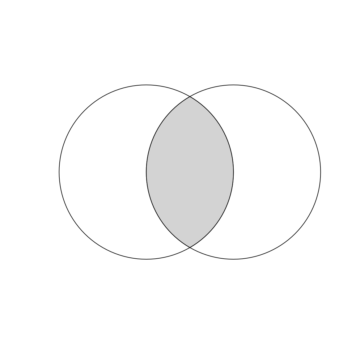 Overlapping circles with a gray color indicating intersection between them.