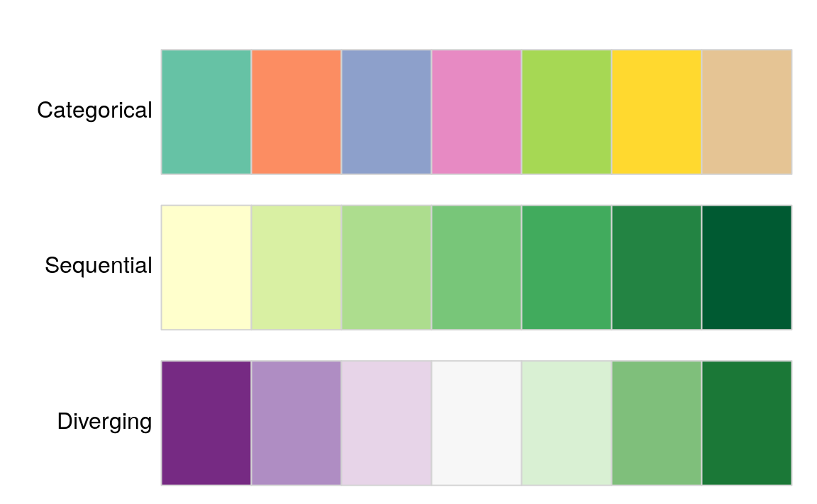 Examples of categorical, sequential and diverging palettes.