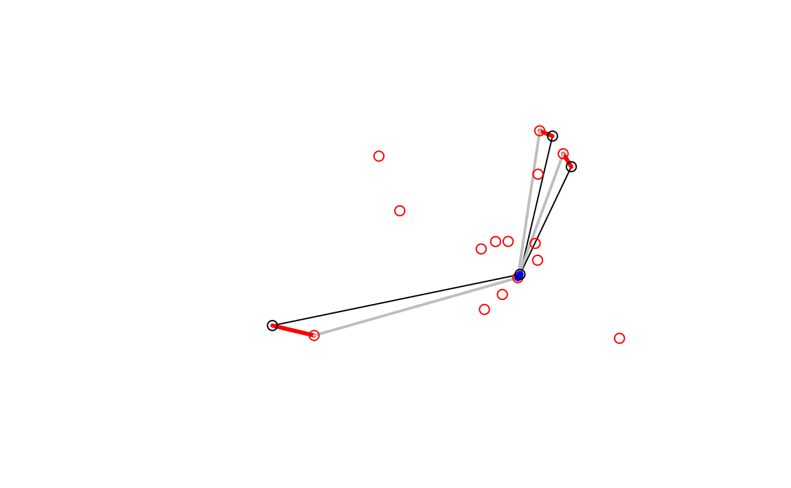 Station nodes (red dots) used as intermediary points that convert straight desire lines with high rail usage (black) into three legs: to the origin station (red) via public transport (gray) and to the destination (a very short blue line).