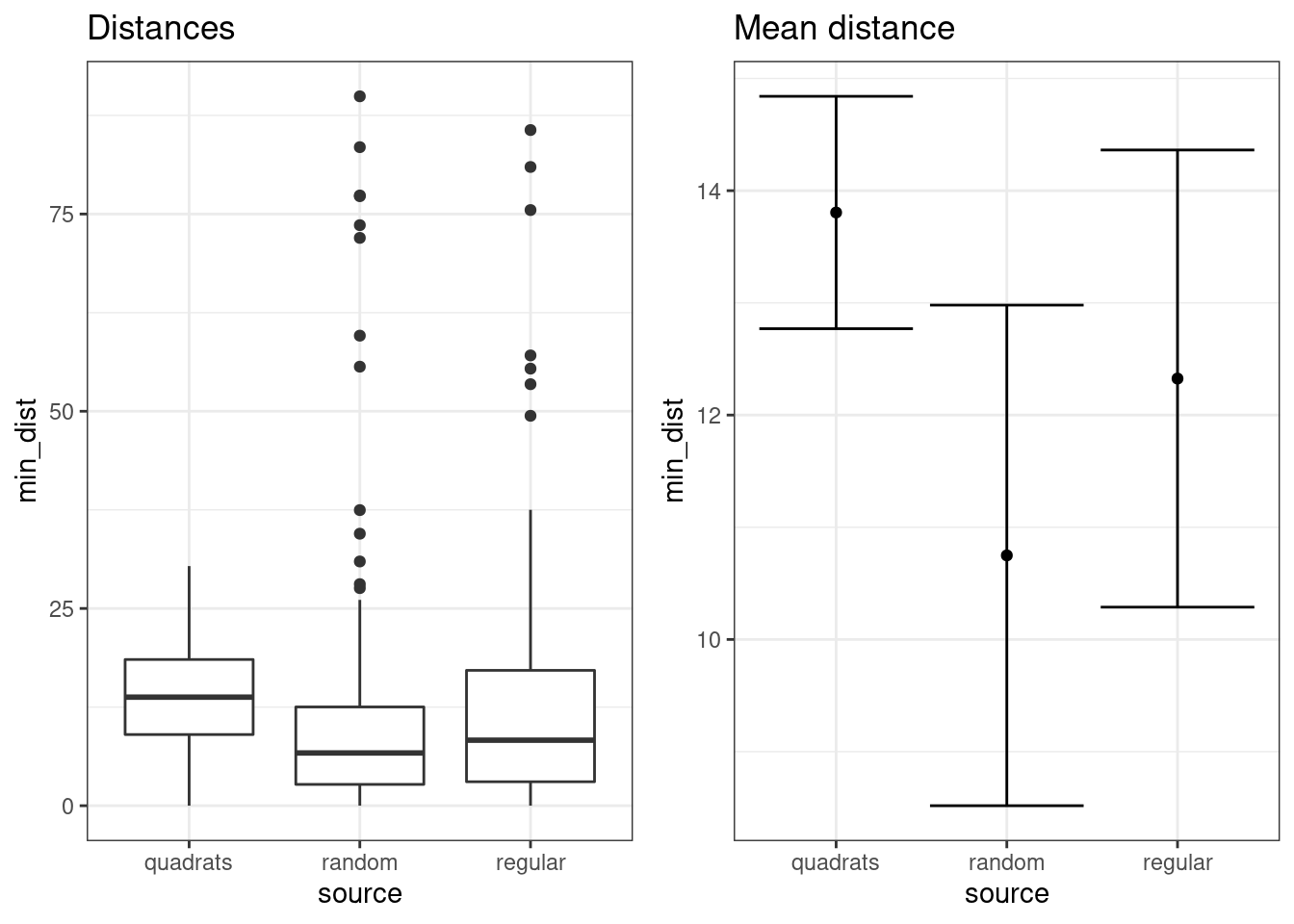 Notice that the quadrat data do not include some of the areas that are very distant from any trees