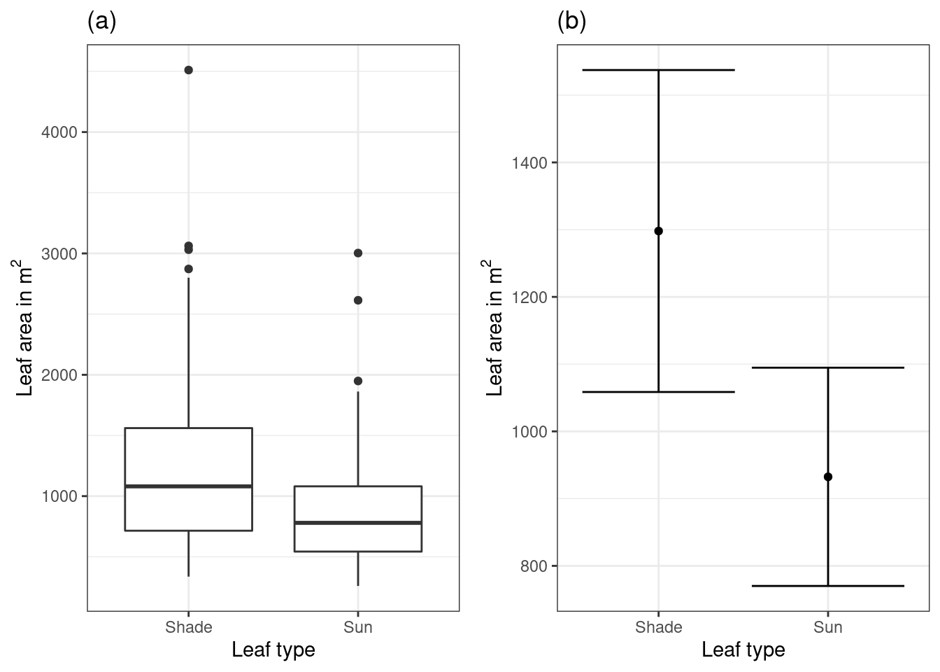 Area of oak leaves measured from sun exposed side of an oak tree (n=50) and shaded side (n=50) growing on Bournemouth University campus: (a) Leaf areas are approximately normally distributed. Six potentially infuential outliers were identifiable, but not removed from the analysis. (b)  An unpaired Welch corrected t-test found a statistical signficant difference T = 2.5 df = 86 p-value = 0.013 with a 95% confidence interval of between 79 and 651 $mm^2$ in mean leaf area