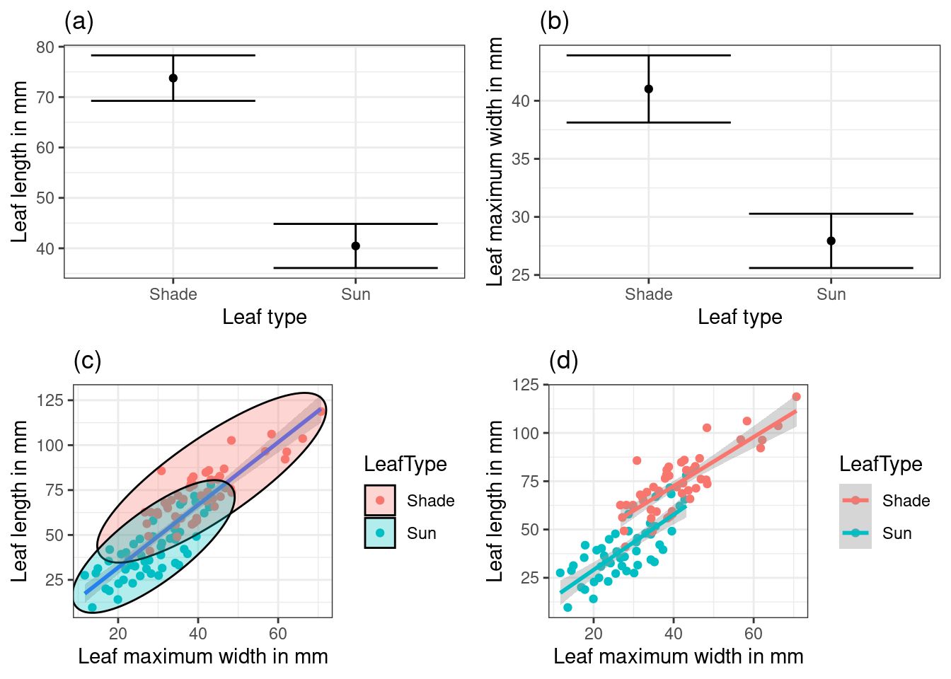 Relationship between maximum width and length of oak leaves measured from sun exposed side of an oak tree (n=50) and shaded side (n=50) growing on Bournemouth University campus: (a) Difference between mean leaf lengths was estimated to lie between 27 and 40 mm (95% confidence interval) (b) Difference between maximum leaf widths was estimated to lie between 9 and 17 mm (95% confidence interval) (c) Leaves were notably larger overall on the shaded side of the tree (also see figure 1). (d)  No statistically significant difference was detected between the slopes of fitted linear regression lines conditioned on leaf type (p>0.1) 