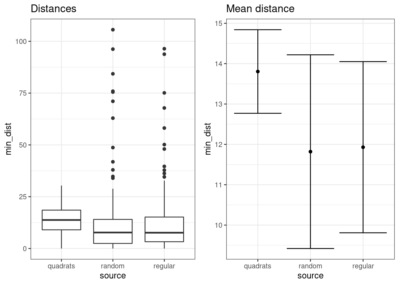 Notice that the quadrat data do not include some of the areas that are very distant from any trees