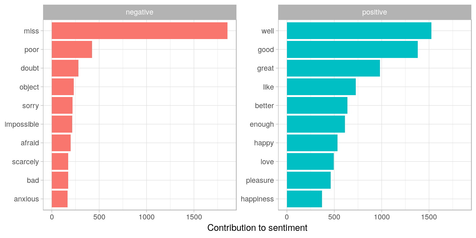 Words that contribute to positive and negative sentiment in Jane Austen's novels